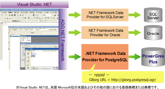 .NET Framework上でのデータアクセス