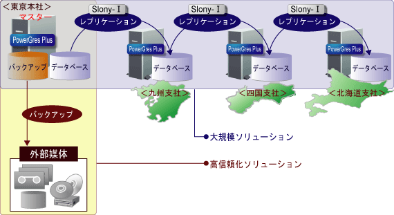 Slony-I によるシステム構成例