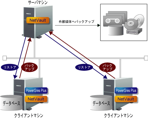 NetVault によるシステムの構成例