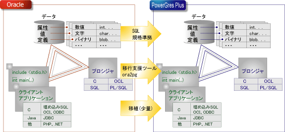 Oralce から PowerGres Plus への移行