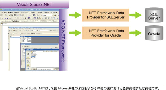 Visual Studio .NET による、.NET アプリケーション開発
