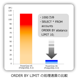 ORDER BY LIMIT の処理速度の比較