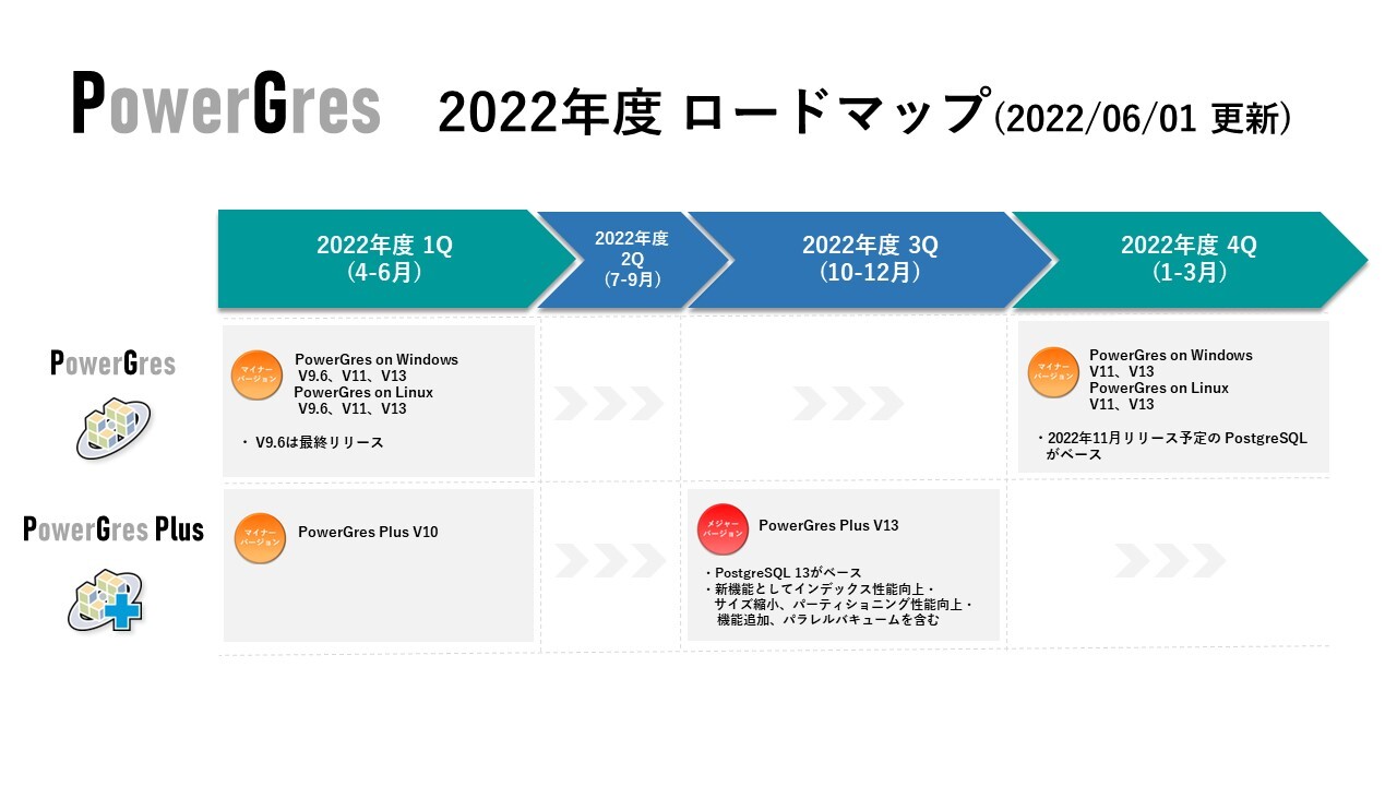 2022年度PowerGresロードマップ