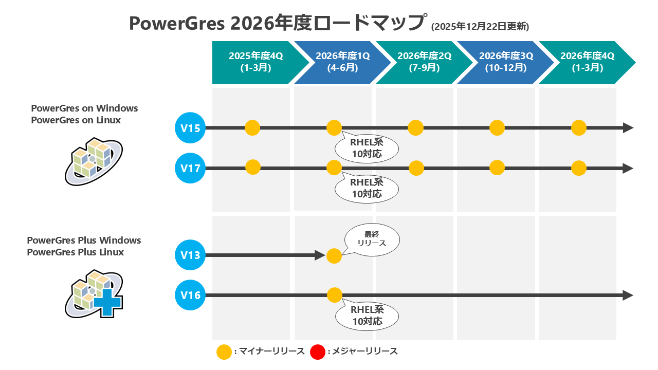 PowerGres 2026年度ロードマップ