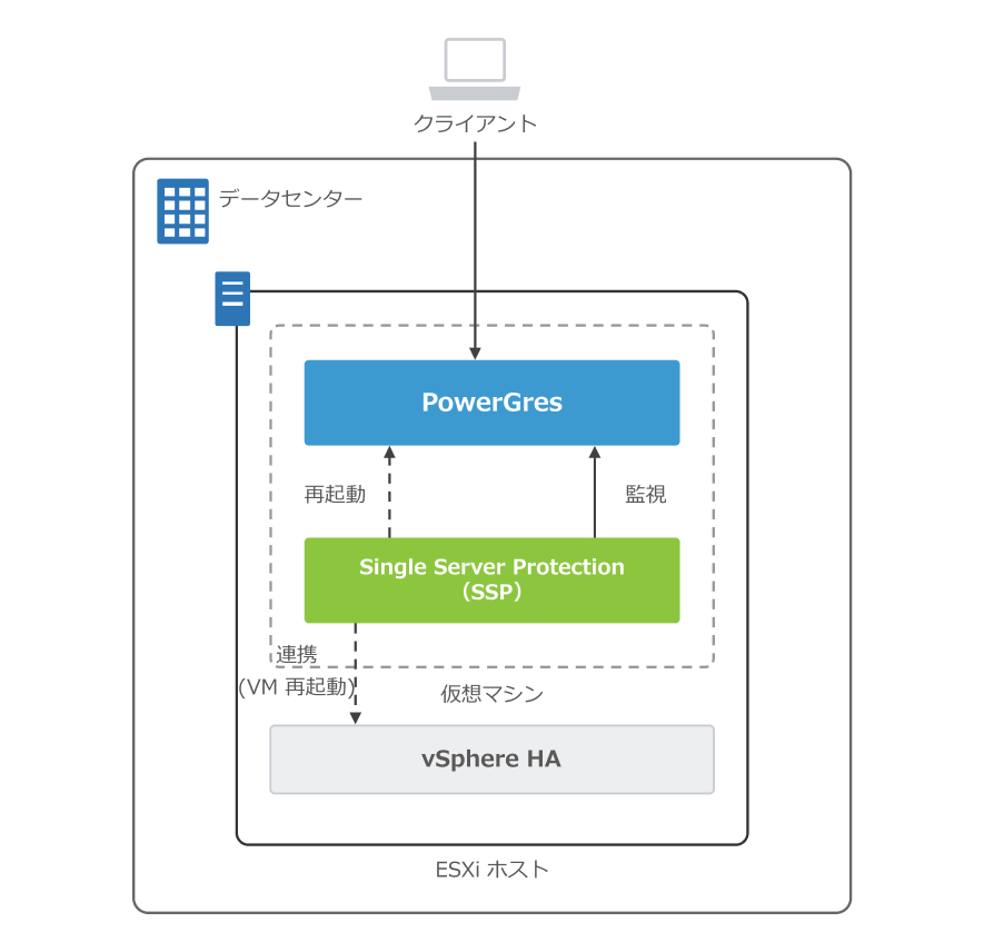 vSphere HAとの連携イメージ