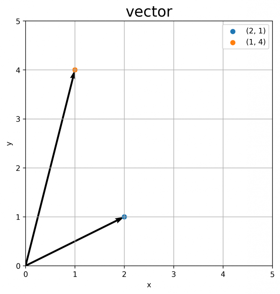 vector